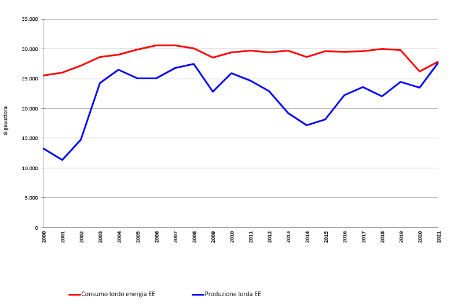 Figura 3: Andamento temporale della produzione annuale lorda vs richiesta di energia elettrica in regione (2000-2021)