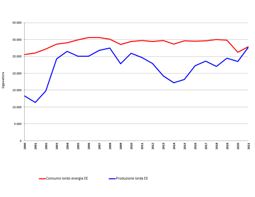 Andamento temporale della produzione annuale lorda vs richiesta di energia elettrica in regione (2000-2021)