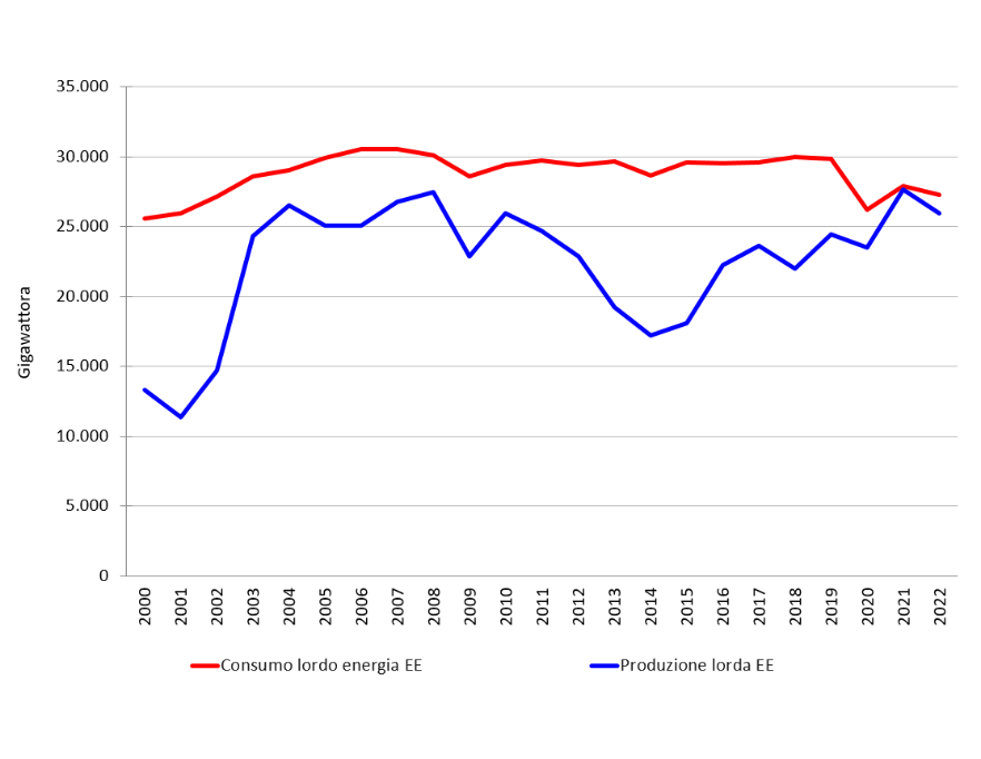 Andamento temporale della produzione annuale lorda vs richiesta di energia elettrica in regione (2000-2022)