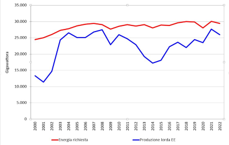 Figura 3: Andamento temporale della produzione annuale lorda vs richiesta di energia elettrica in regione (2000-2022)