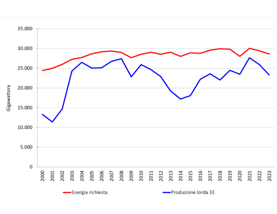 Andamento temporale della produzione annuale lorda vs richiesta di energia elettrica in regione (2000-2023)