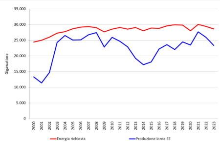 Figura 3: Andamento temporale della produzione annuale lorda vs richiesta di energia elettrica in regione (2000-2023)