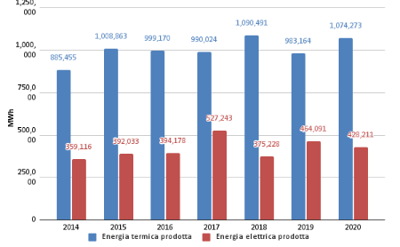 Figura 3: Teleriscaldamento, andamento della produzione di energia elettrica e termica in regione (2014-2020)
