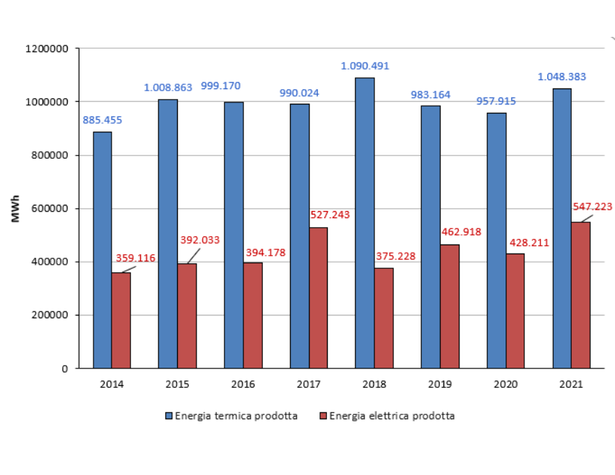 Teleriscaldamento, andamento della produzione di energia elettrica e termica in regione (2014-2021)