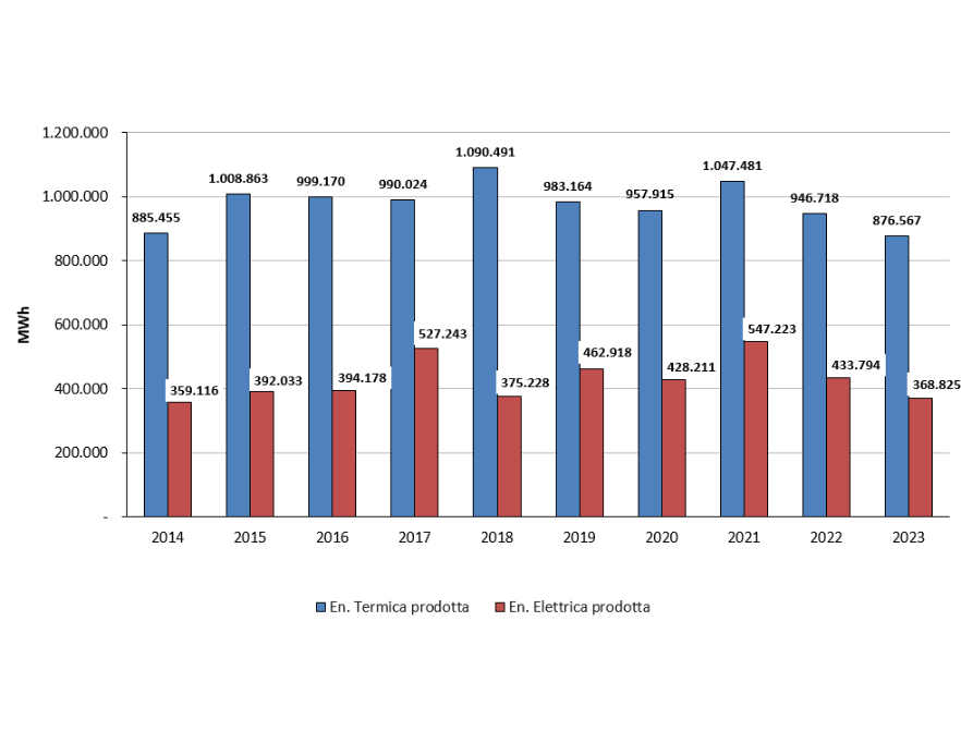 Teleriscaldamento, andamento della produzione di energia elettrica e termica in regione (2014-2023)