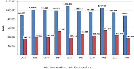 Figura 3: Teleriscaldamento, andamento della produzione di energia elettrica e termica in regione (2014-2023)