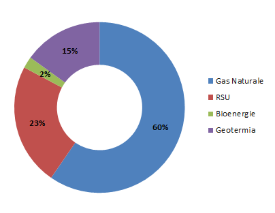 Teleriscaldamento, mix di approvvigionamento (2021)