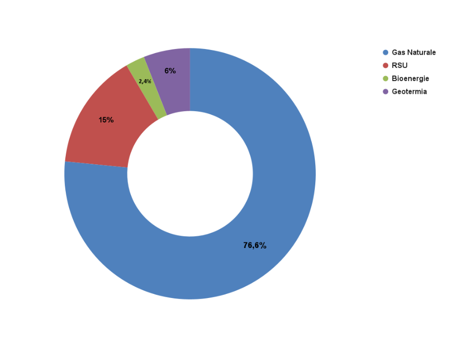 Teleriscaldamento, mix di approvvigionamento (2023)
