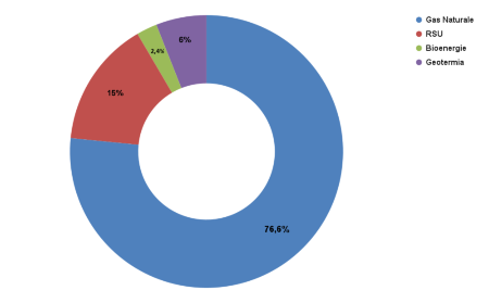 Figura 2: Teleriscaldamento, mix di approvvigionamento (2023)