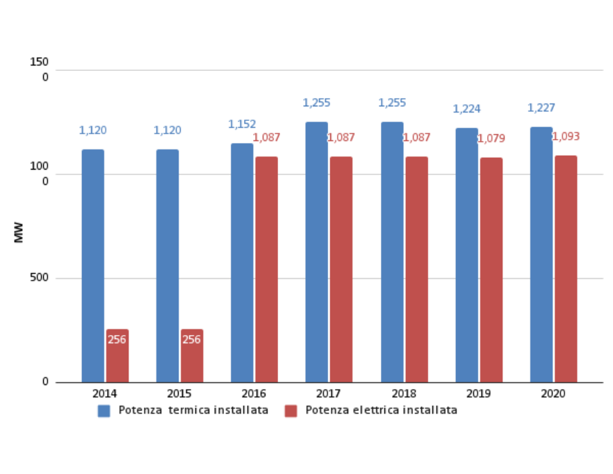 Teleriscaldamento, andamento della potenza elettrica e termica installata in regione (2014-2020)