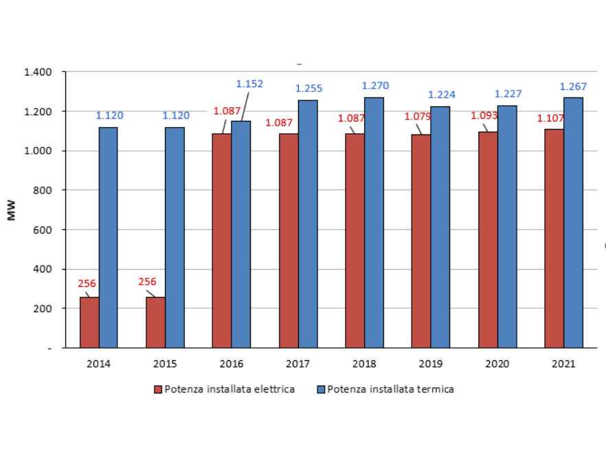 Teleriscaldamento, andamento della potenza elettrica e termica installata in regione (2014-2021)