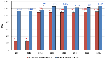 Figura 1: Teleriscaldamento, andamento della potenza elettrica e termica installata in regione (2014-2021)