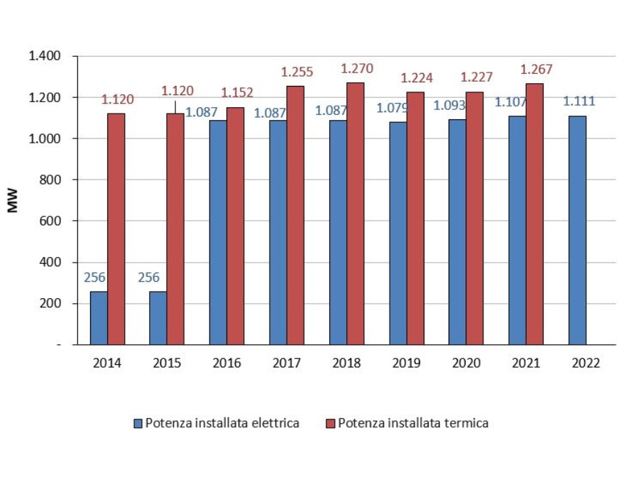 Teleriscaldamento, andamento della potenza elettrica e termica installata in regione (2014-2022)