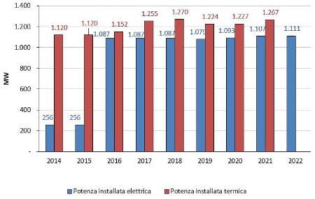 Figura 1: Teleriscaldamento, andamento della potenza elettrica e termica installata in regione (2014-2022)