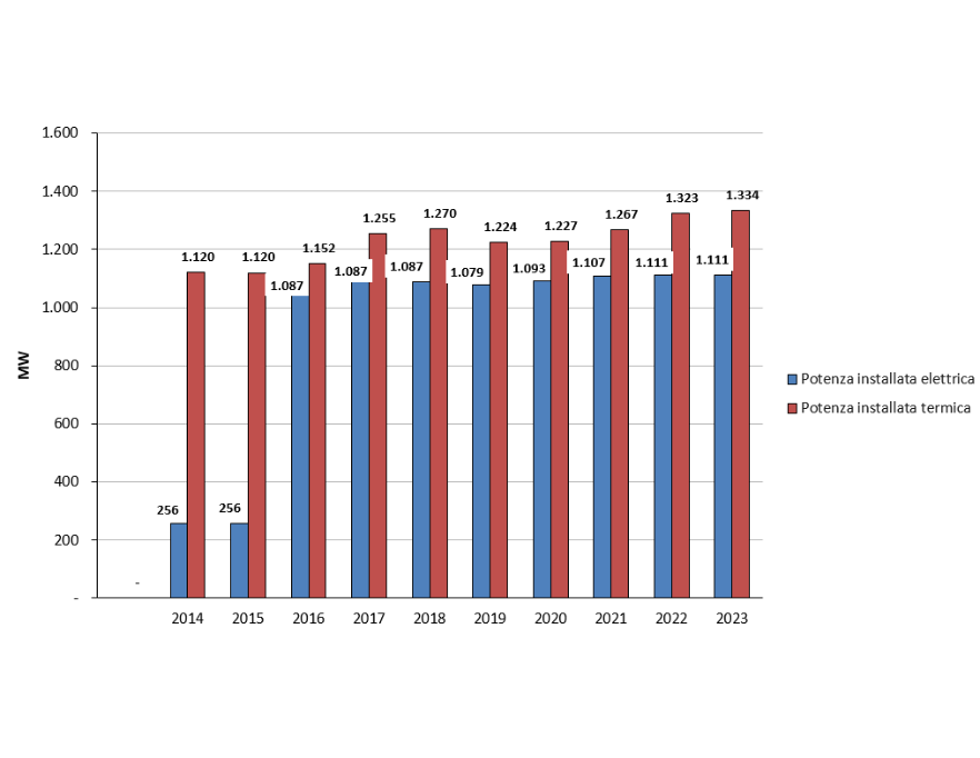 Teleriscaldamento, andamento della potenza elettrica e termica installata in regione (2014-2022)