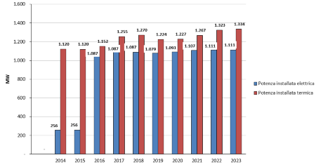 Figura 1: Teleriscaldamento, andamento della potenza elettrica e termica installata in regione (2014-2023)
