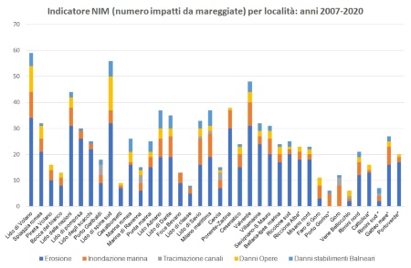  Figura 2: Numero di impatti da mareggiate per tipologie di impatto, livello comunale (2007÷2020)
