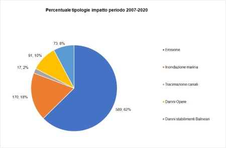 Figura 3: Distribuzione percentuale del numero di impatti da mareggiate per tipologie di impatto, livello regionale (2007÷2020)