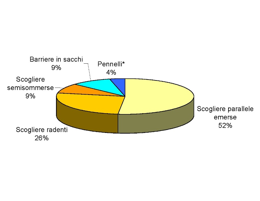 Percentuale delle varie tipologie di opere di difesa rigida presenti nel litorale regionale (2007)