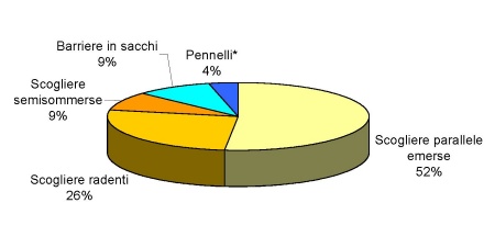 Figura: Percentuale delle varie tipologie di opere di difesa rigida presenti nel litorale regionale (2007)