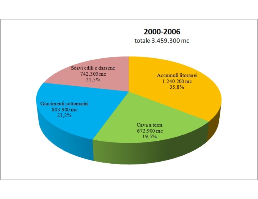Volume di sedimento totale portato a ripascimento nel periodo 2000-2006, suddiviso per fonte di provenienza