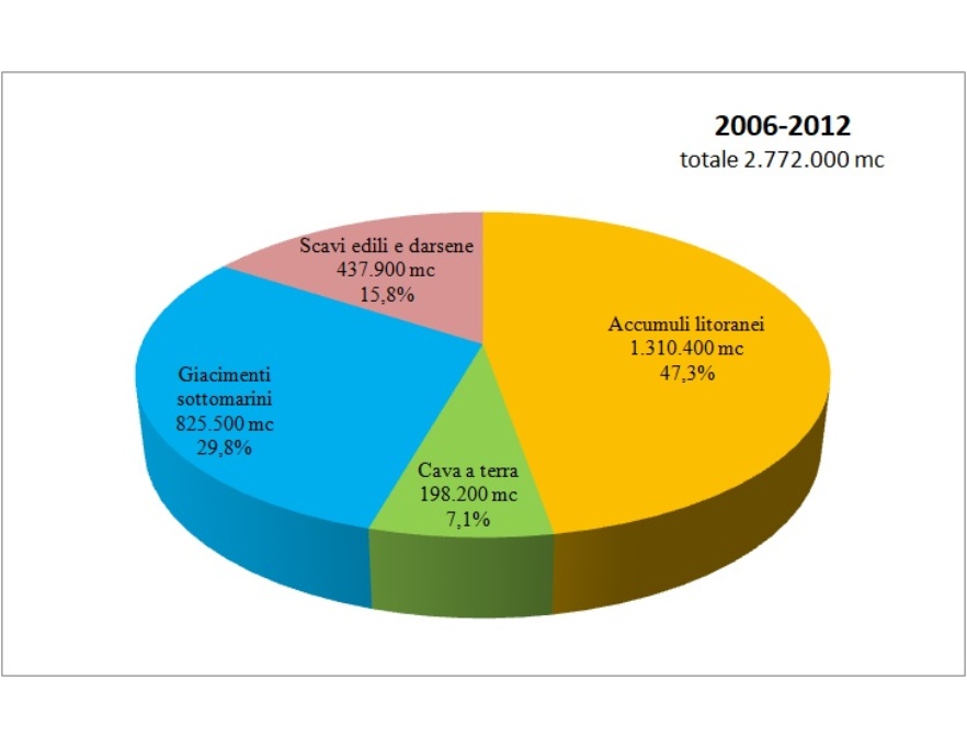 Volume di sedimento totale portato a ripascimento nel periodo 2006-2012, suddiviso per fonte di provenienza