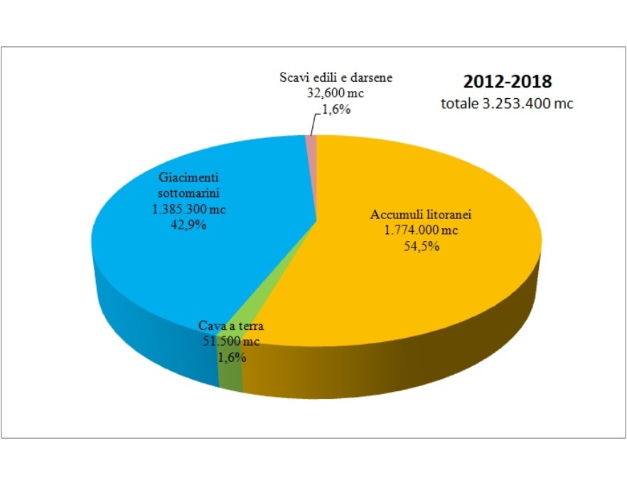 Volume di sedimento totale portato a ripascimento nel periodo 2012-2018, suddiviso per fonte di provenienza
