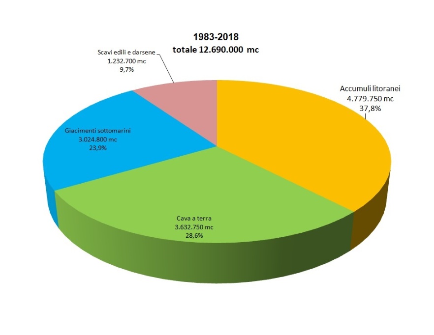 Volume di sedimento totale portato a ripascimento nel periodo 1983-2018, suddiviso per fonte di provenienza