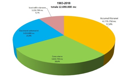 Figura 1: Volume di sedimento totale portato a ripascimento nel periodo 1983-2018, suddiviso per fonte di provenienza