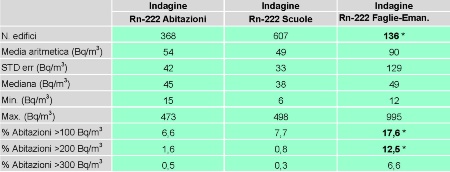Tabella 1: Risultati delle indagini radon indoor svolte nella regione Emilia-Romagna (2011). Nota: * valori ricalcolati in esito al riposizionamento dei dosimetri nel semestre estivo 2012 in tre abitazioni che avevano evidenziato valori > 400 Bq/m3 nel semestre invernale