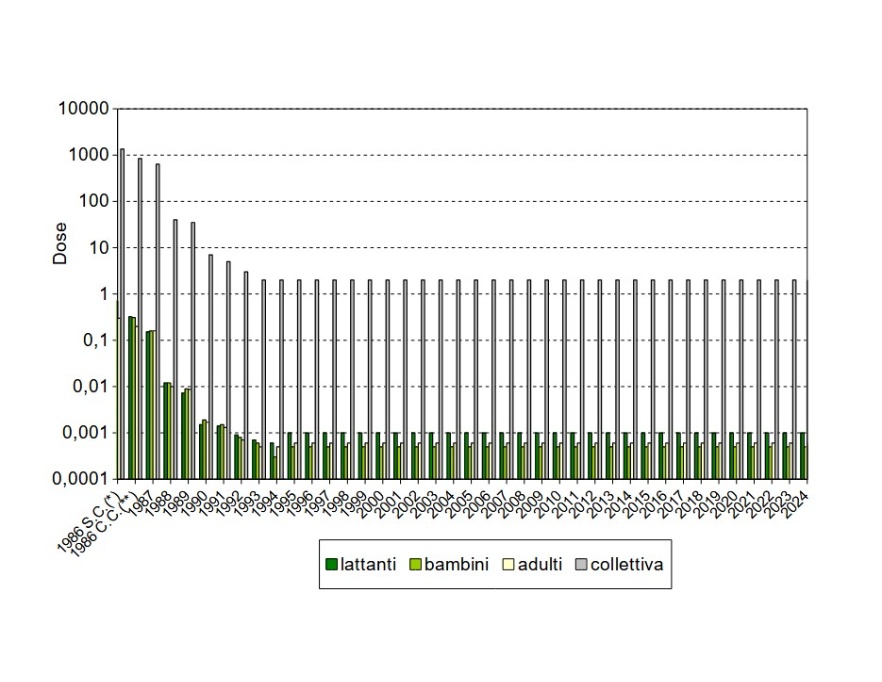 Stime dose efficace da ingestione individuale (Millisievert) e collettiva (man-Sievert) in Emilia-Romagna dal 1986 al 2024
