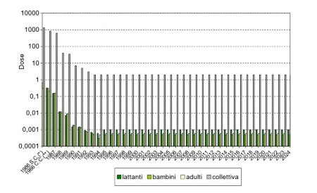 Figura 1: Riepilogo delle stime di dose efficace da ingestione individuale (Millisievert) e collettiva (man-Sievert) nella regione Emilia-Romagna dal 1986 al 2024. LEGENDA: (*) consumi senza contromisure; (**) con applicazione delle contromisure; (***) individuale ⇒ Millisievert; collettiva ⇒ man-Sievert 