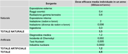 Tabella 1: Stima dei principali contributi, sia di origine naturale che artificiale, alla dose efficace media individuale in un anno, per la popolazione italiana (2006)