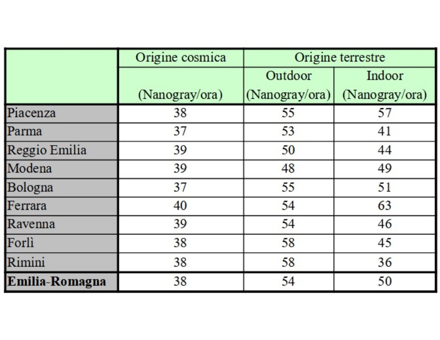 Intensità di dose gamma assorbita in aria per esposizione a radiazione cosmica e terrestre nelle province dell’Emilia-Romagna (2020)