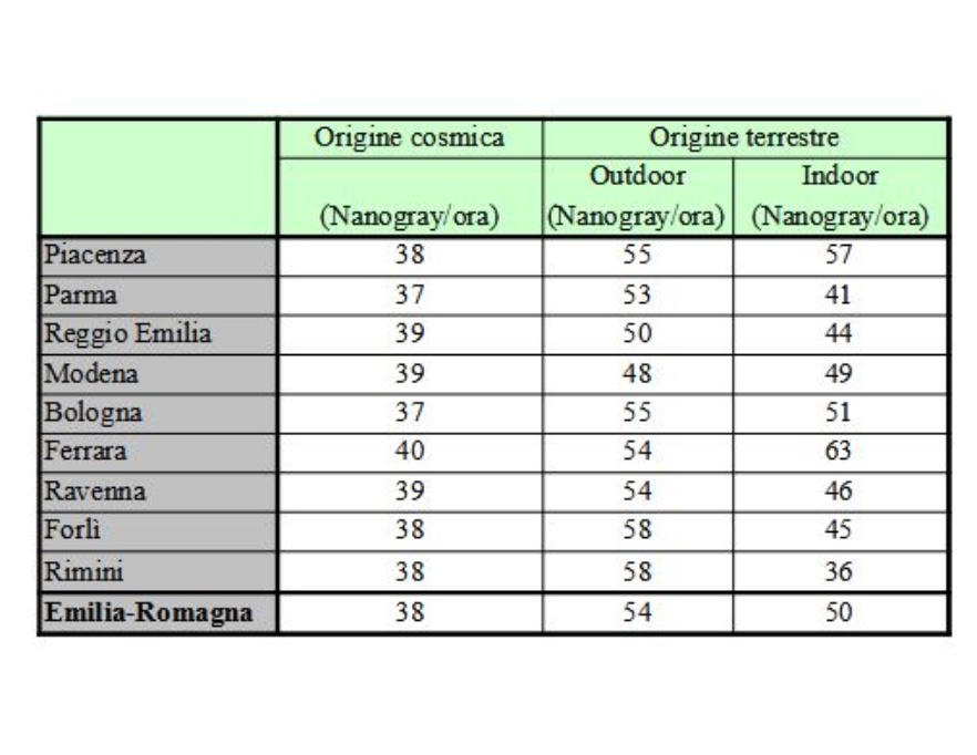 Intensità di dose gamma assorbita in aria per esposizione a radiazione cosmica e terrestre nelle province dell’Emilia-Romagna (2021)