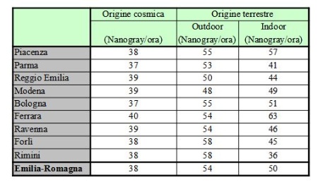 Tabella 2: Intensità di dose gamma assorbita in aria outdoor (cosmica e terrestre); stazioni rete Gamma ISIN e Arpae Emilia-Romagna (2021)