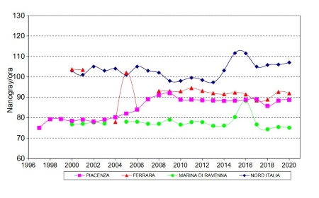 Figura 1: Intensità di dose gamma assorbita in aria (outdoor) per esposizione a radiazione cosmica e terrestre rilevata nelle stazioni ubicate in Emilia-Romagna dal 1997 al 2020; medie annuali e deviazioni standard