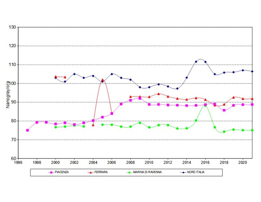 Intensità dose gamma assorbita in aria (outdoor) per esposizione a radiazione cosmica e terrestre, Emilia-Romagna (1997-2021)