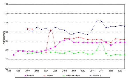 Figura 1: Intensità di dose gamma assorbita in aria (outdoor) per esposizione a radiazione cosmica e terrestre rilevata nelle stazioni ubicate in Emilia-Romagna dal 1997 al 2021; medie annuali e deviazioni standard