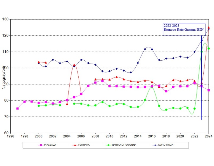 Intensità dose gamma assorbita in aria (outdoor) per esposizione a radiazione cosmica e terrestre, Emilia-Romagna (1997-2021)