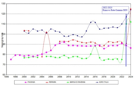 Figura 1: Intensità di dose gamma assorbita in aria (outdoor) per esposizione a radiazione cosmica e terrestre rilevata nelle stazioni ubicate in Emilia-Romagna dal 1997 al 2024; medie annuali e deviazioni standard