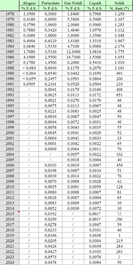 Tabella 1: Centrale nucleare di Caorso, andamento degli scarichi aeriformi e liquidi; produzione di rifiuti radioattivi negli anni 1978-2024. LEGENDA: (*) n. fusti a media e bassa attività