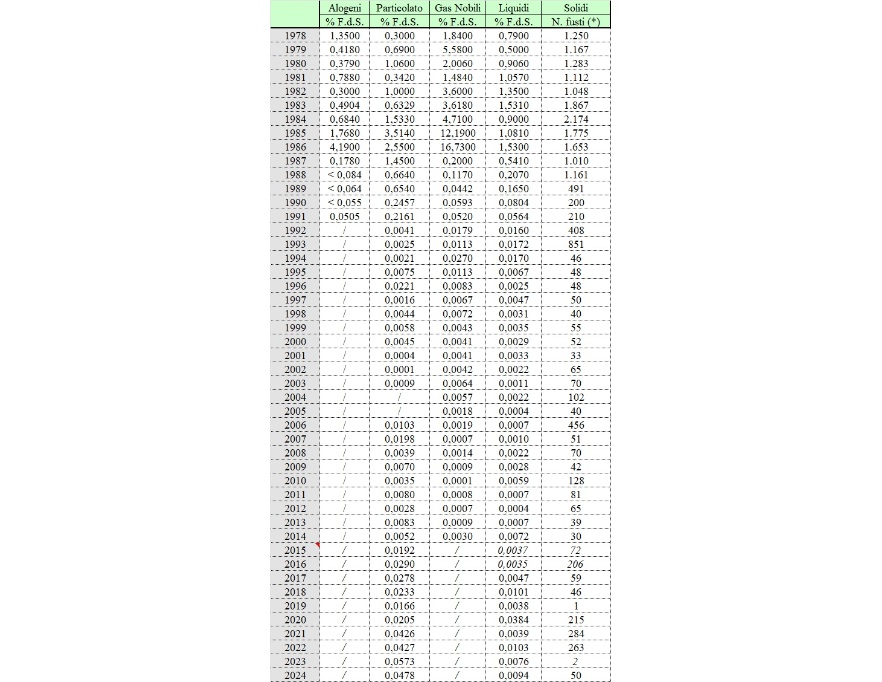 Centrale nucleare di Caorso, andamento degli scarichi aeriformi e liquidi, produzione di rifiuti radioattivi negli anni 1978-2023
