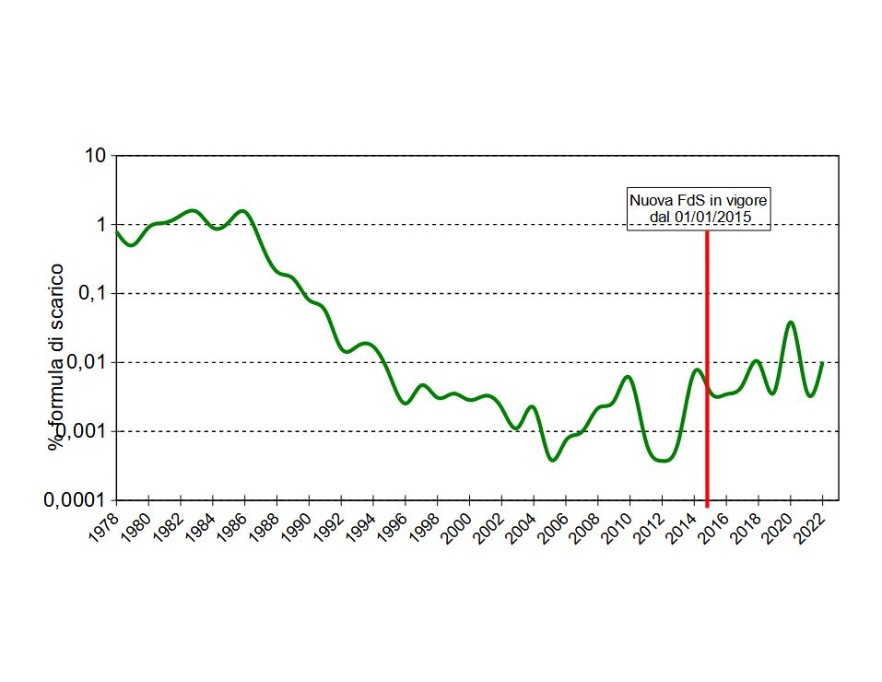 Centrale nucleare Caorso, andamento degli scarichi liquidi (1978-2022), espressi come percentuale della formula di scarico