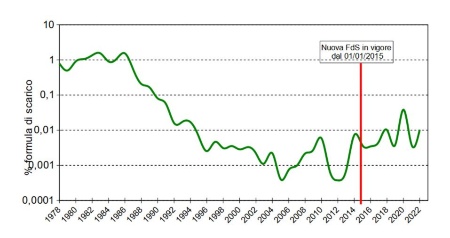 Figura 1: Centrale nucleare di Caorso, andamento degli scarichi liquidi negli anni 1978-2022, espressi come percentuale della formula di scarico
