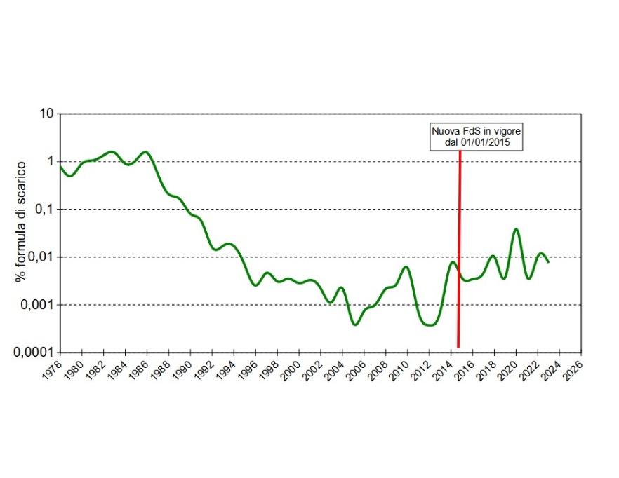 Centrale nucleare Caorso, andamento degli scarichi liquidi (1978-2024), espressi come percentuale della formula di scarico