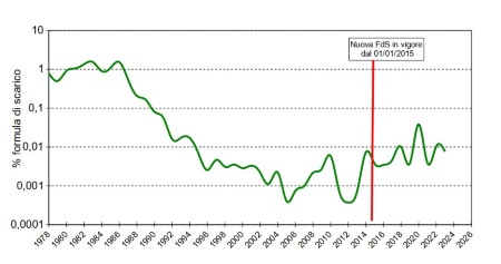 Figura 1: Centrale nucleare di Caorso, andamento degli scarichi liquidi negli anni 1978-2024, espressi come percentuale della formula di scarico