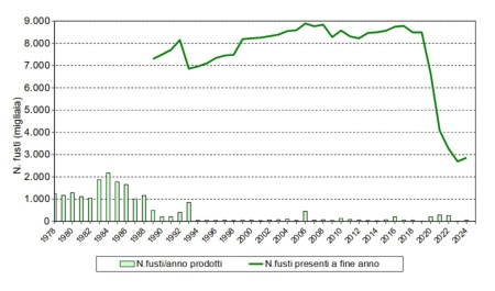 Figura 3: Centrale nucleare di Caorso, produzione di rifiuti solidi negli anni 1978-2024, espressa in termini di fusti prodotti annualmente e presenti sull’impianto a ogni fine anno