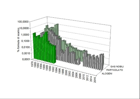 Figura 2: Centrale nucleare di Caorso, andamento degli scarichi aeriformi negli anni 1978-2016, espressi come percentuale della formula di scarico