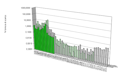 Figura 2: Centrale nucleare di Caorso, andamento degli scarichi aeriformi negli anni 1978-2022, espressi come percentuale della formula di scarico